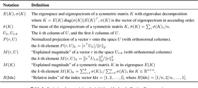 Figure 2 for An Effective Gram Matrix Characterizes Generalization in Deep Networks