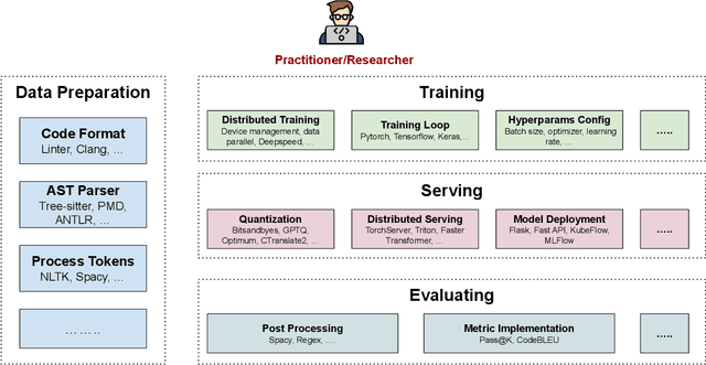 Figure 3 for CodeTF: One-stop Transformer Library for State-of-the-art Code LLM