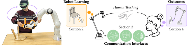 Figure 1 for A Review of Communicating Robot Learning during Human-Robot Interaction