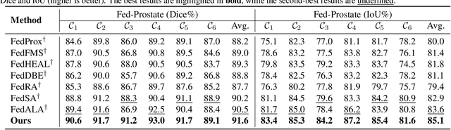 Figure 2 for FedSCA: Federated Tuning with Similarity-guided Collaborative Aggregation for Heterogeneous Medical Image Segmentation