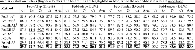 Figure 4 for FedSCA: Federated Tuning with Similarity-guided Collaborative Aggregation for Heterogeneous Medical Image Segmentation