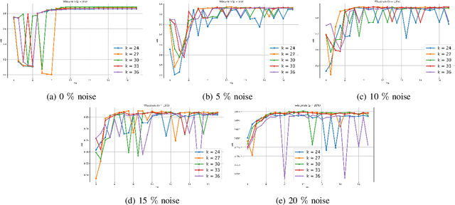 Figure 2 for Convex Clustering Redefined: Robust Learning with the Median of Means Estimator