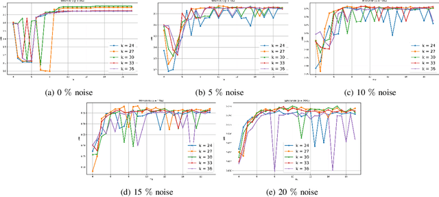 Figure 3 for Convex Clustering Redefined: Robust Learning with the Median of Means Estimator