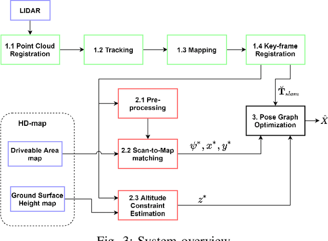 Figure 3 for HD-maps as Prior Information for Globally Consistent Mapping in GPS-denied Environments