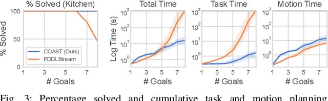Figure 3 for COAST: Constraints and Streams for Task and Motion Planning