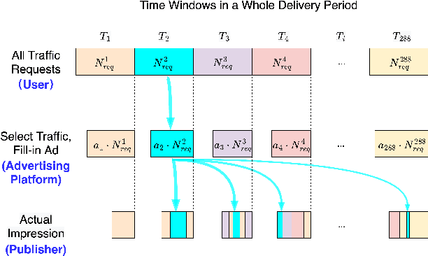 Figure 3 for RLTP: Reinforcement Learning to Pace for Delayed Impression Modeling in Preloaded Ads