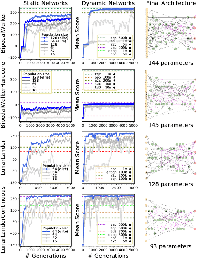Figure 2 for Neuroevolution of Recurrent Architectures on Control Tasks
