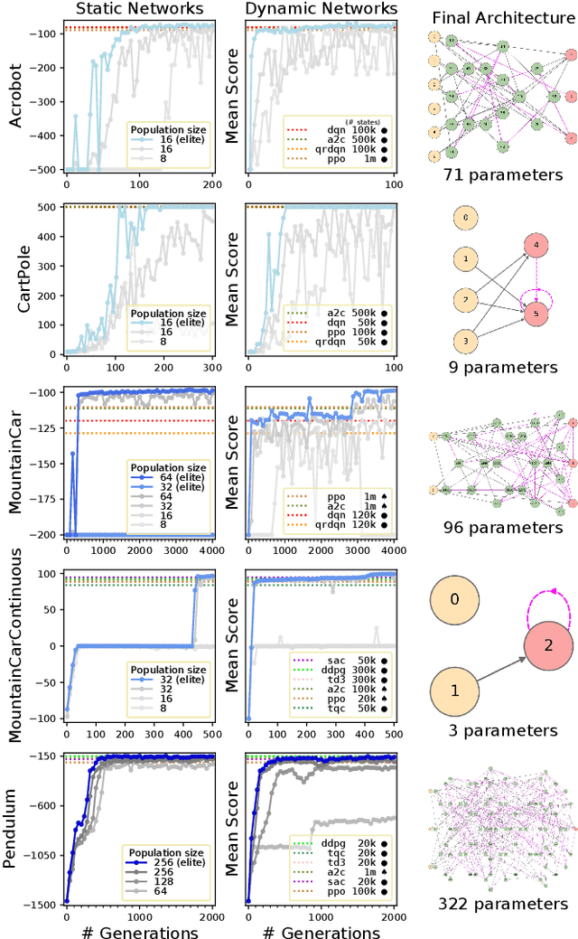 Figure 3 for Neuroevolution of Recurrent Architectures on Control Tasks