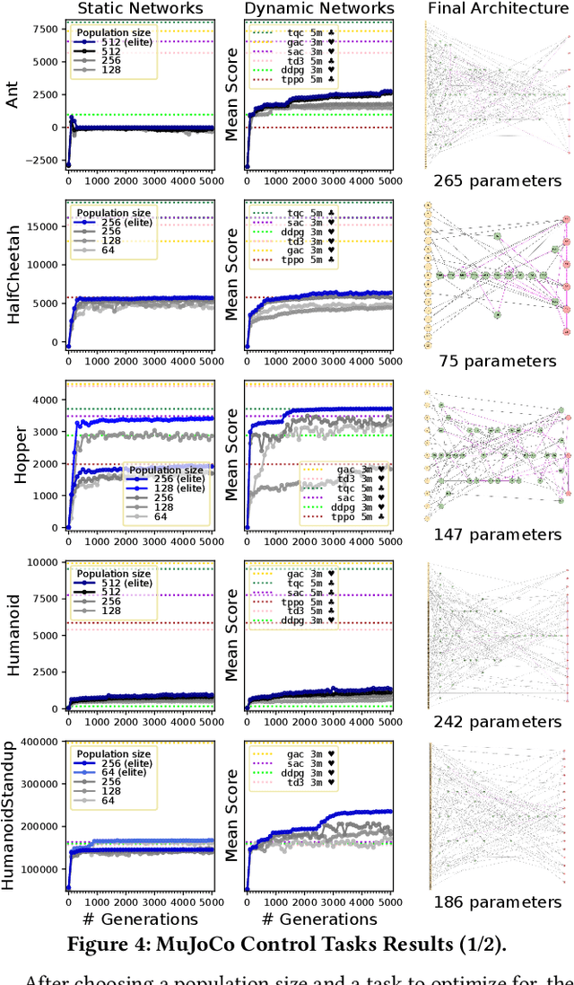 Figure 4 for Neuroevolution of Recurrent Architectures on Control Tasks