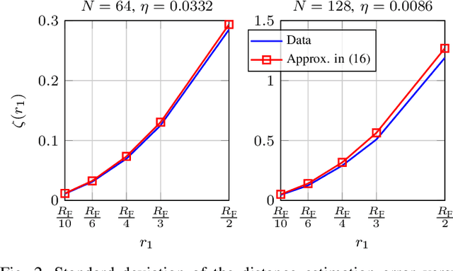 Figure 2 for Localization-Based Beam Focusing in Near-Field Communications