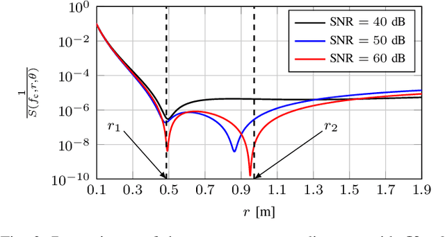 Figure 3 for Localization-Based Beam Focusing in Near-Field Communications