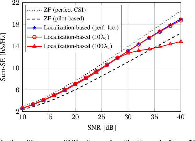 Figure 4 for Localization-Based Beam Focusing in Near-Field Communications