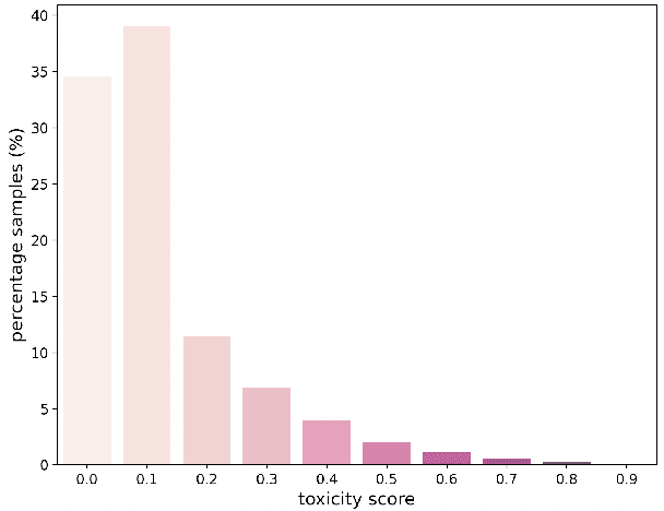 Figure 3 for Adding Instructions during Pretraining: Effective Way of Controlling Toxicity in Language Models