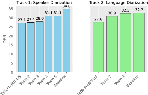 Figure 1 for TalTech-IRIT-LIS Speaker and Language Diarization Systems for DISPLACE 2024