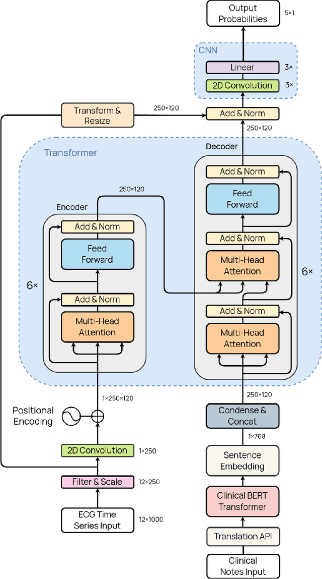 Figure 3 for MVMTnet: A Multi-variate Multi-modal Transformer for Multi-class Classification of Cardiac Irregularities Using ECG Waveforms and Clinical Notes