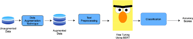 Figure 1 for IndiText Boost: Text Augmentation for Low Resource India Languages