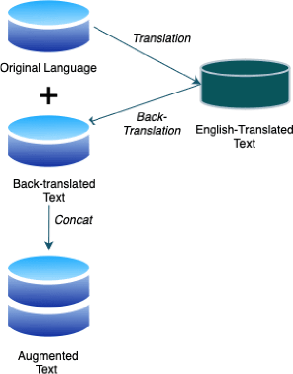 Figure 3 for IndiText Boost: Text Augmentation for Low Resource India Languages