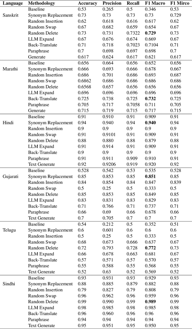 Figure 2 for IndiText Boost: Text Augmentation for Low Resource India Languages