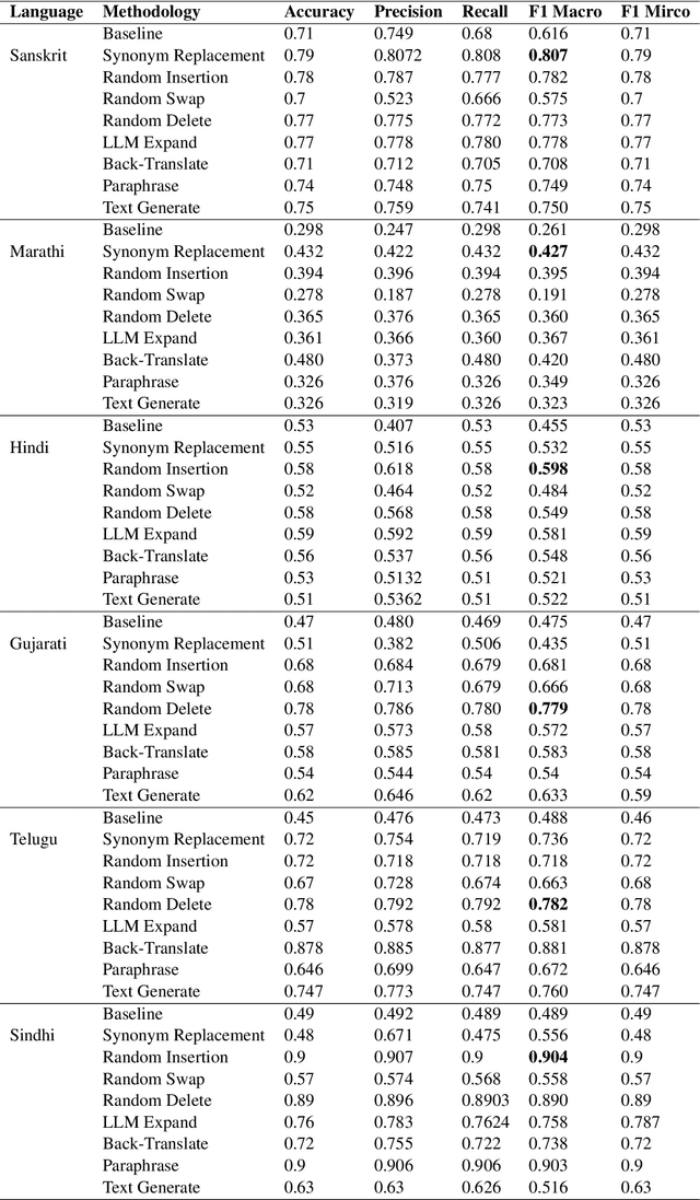 Figure 4 for IndiText Boost: Text Augmentation for Low Resource India Languages