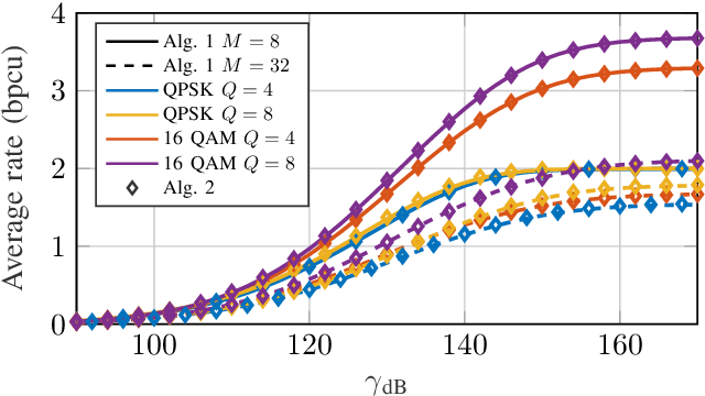 Figure 2 for Sum Rate Maximization in the Constant Envelope MIMO Downlink with the RZF Precoder