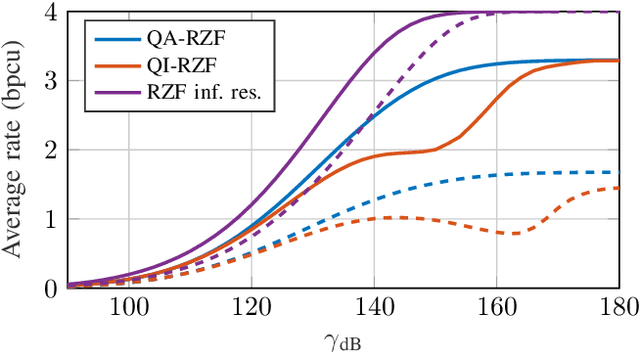Figure 3 for Sum Rate Maximization in the Constant Envelope MIMO Downlink with the RZF Precoder