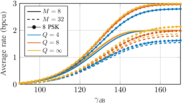 Figure 4 for Sum Rate Maximization in the Constant Envelope MIMO Downlink with the RZF Precoder