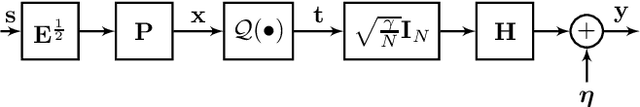 Figure 1 for Sum Rate Maximization in the Constant Envelope MIMO Downlink with the RZF Precoder