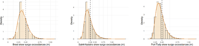 Figure 4 for Multi-site modelling and reconstruction of past extreme skew surges along the French Atlantic coast