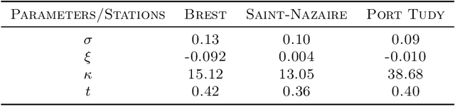 Figure 2 for Multi-site modelling and reconstruction of past extreme skew surges along the French Atlantic coast