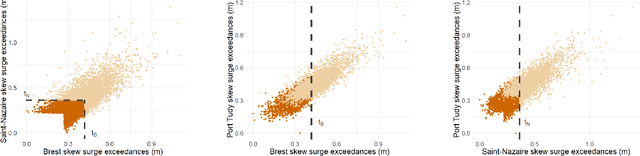 Figure 3 for Multi-site modelling and reconstruction of past extreme skew surges along the French Atlantic coast