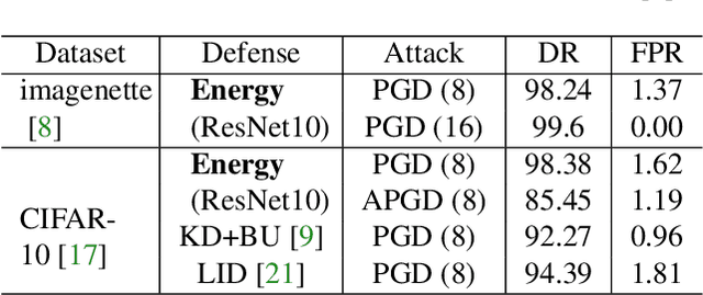 Figure 2 for Exploring the Connection between Robust and Generative Models