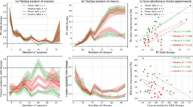 Figure 4 for Expand Neurons, Not Parameters