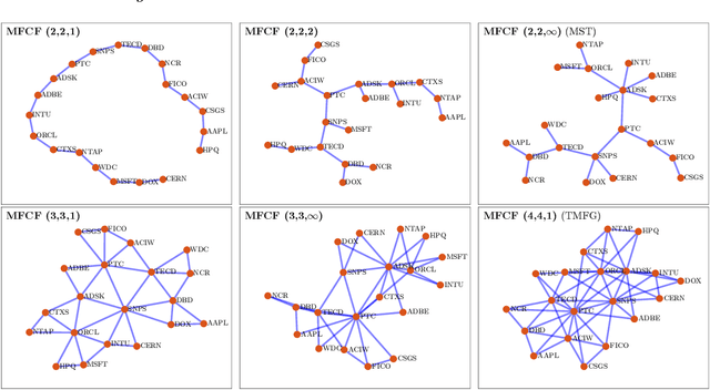 Figure 3 for Information Filtering Networks: Theoretical Foundations, Generative Methodologies, and Real-World Applications