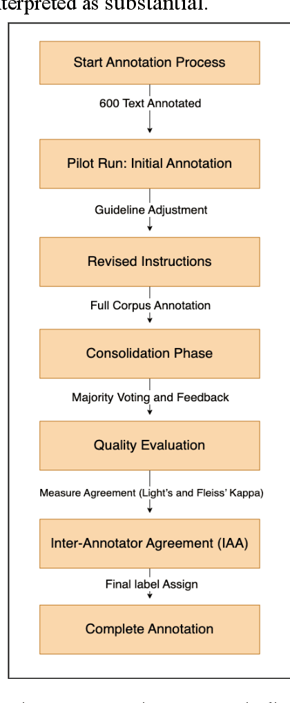 Figure 2 for MultiProSE: A Multi-label Arabic Dataset for Propaganda, Sentiment, and Emotion Detection