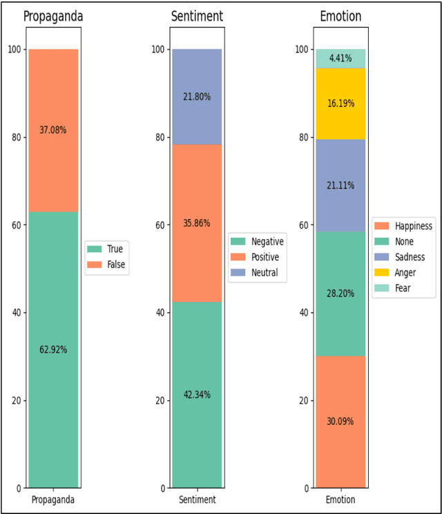 Figure 3 for MultiProSE: A Multi-label Arabic Dataset for Propaganda, Sentiment, and Emotion Detection