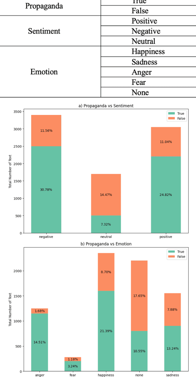 Figure 4 for MultiProSE: A Multi-label Arabic Dataset for Propaganda, Sentiment, and Emotion Detection