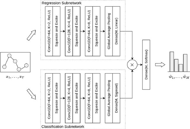 Figure 4 for Multi-task learning of convex combinations of forecasting models