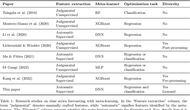 Figure 1 for Multi-task learning of convex combinations of forecasting models
