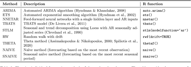 Figure 3 for Multi-task learning of convex combinations of forecasting models