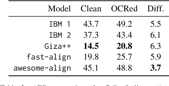 Figure 4 for Noisy Parallel Data Alignment