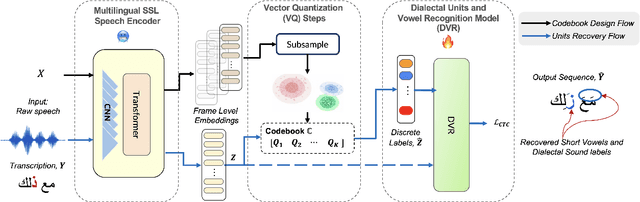 Figure 1 for Beyond Orthography: Automatic Recovery of Short Vowels and Dialectal Sounds in Arabic