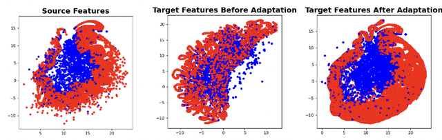 Figure 3 for Unsupervised Domain Adaptation for Graph-Structured Data Using Class-Conditional Distribution Alignment