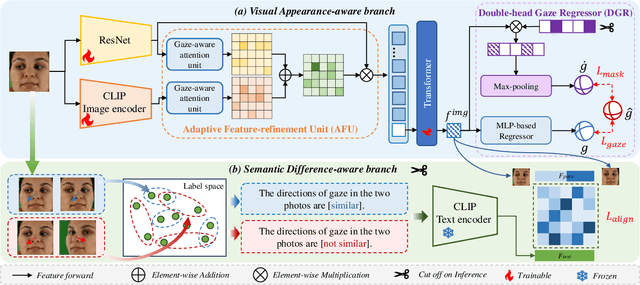 Figure 3 for CLIP-driven Dual Feature Enhancing Network for Gaze Estimation