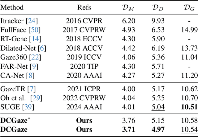 Figure 4 for CLIP-driven Dual Feature Enhancing Network for Gaze Estimation