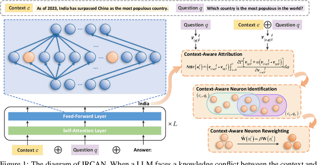 Figure 1 for IRCAN: Mitigating Knowledge Conflicts in LLM Generation via Identifying and Reweighting Context-Aware Neurons