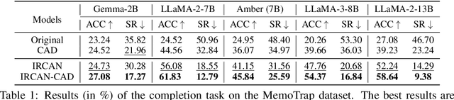 Figure 2 for IRCAN: Mitigating Knowledge Conflicts in LLM Generation via Identifying and Reweighting Context-Aware Neurons