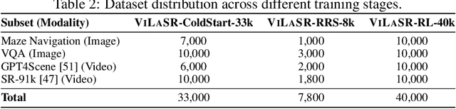 Figure 4 for Reinforcing Spatial Reasoning in Vision-Language Models with Interwoven Thinking and Visual Drawing