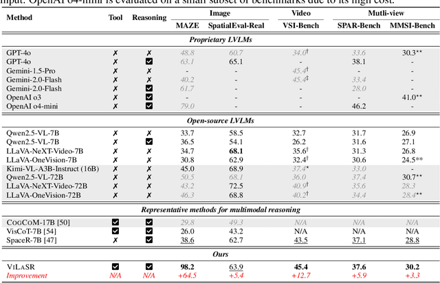 Figure 2 for Reinforcing Spatial Reasoning in Vision-Language Models with Interwoven Thinking and Visual Drawing