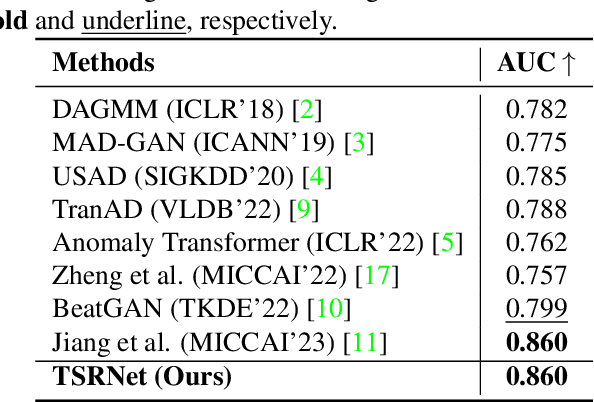 Figure 2 for TSRNet: Simple Framework for Real-time ECG Anomaly Detection with Multimodal Time and Spectrogram Restoration Network
