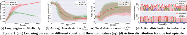 Figure 1 for CRLLK: Constrained Reinforcement Learning for Lane Keeping in Autonomous Driving
